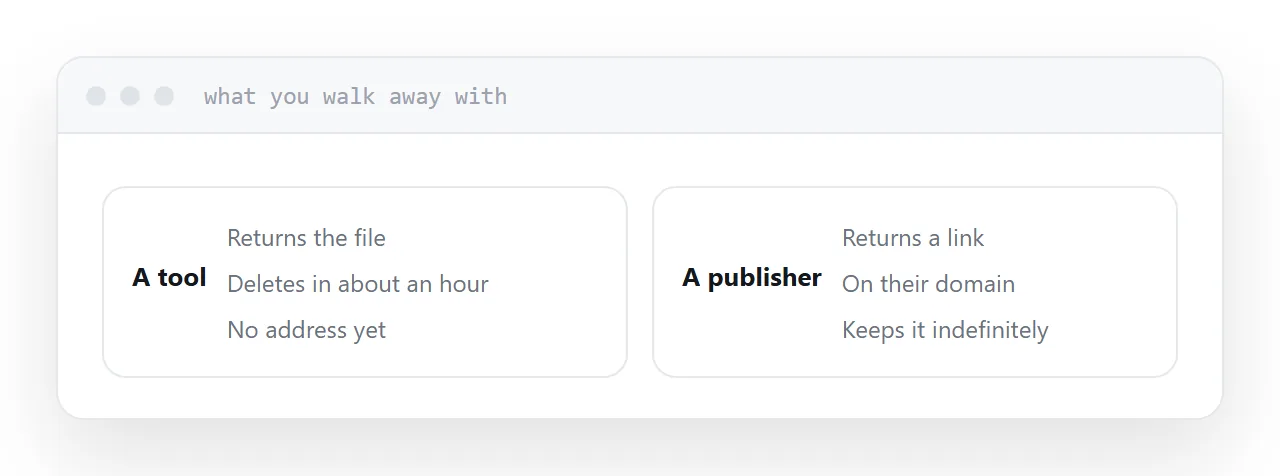A tool returning a file beside a publisher returning a link on their own domain.
