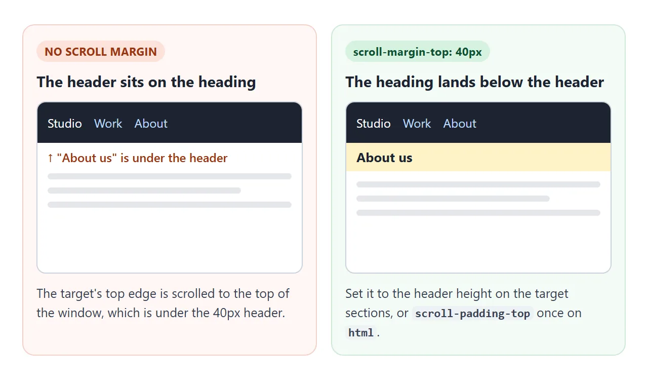 Left: the heading is scrolled under the header. Right: scroll-margin-top leaves a gap the size of the header.