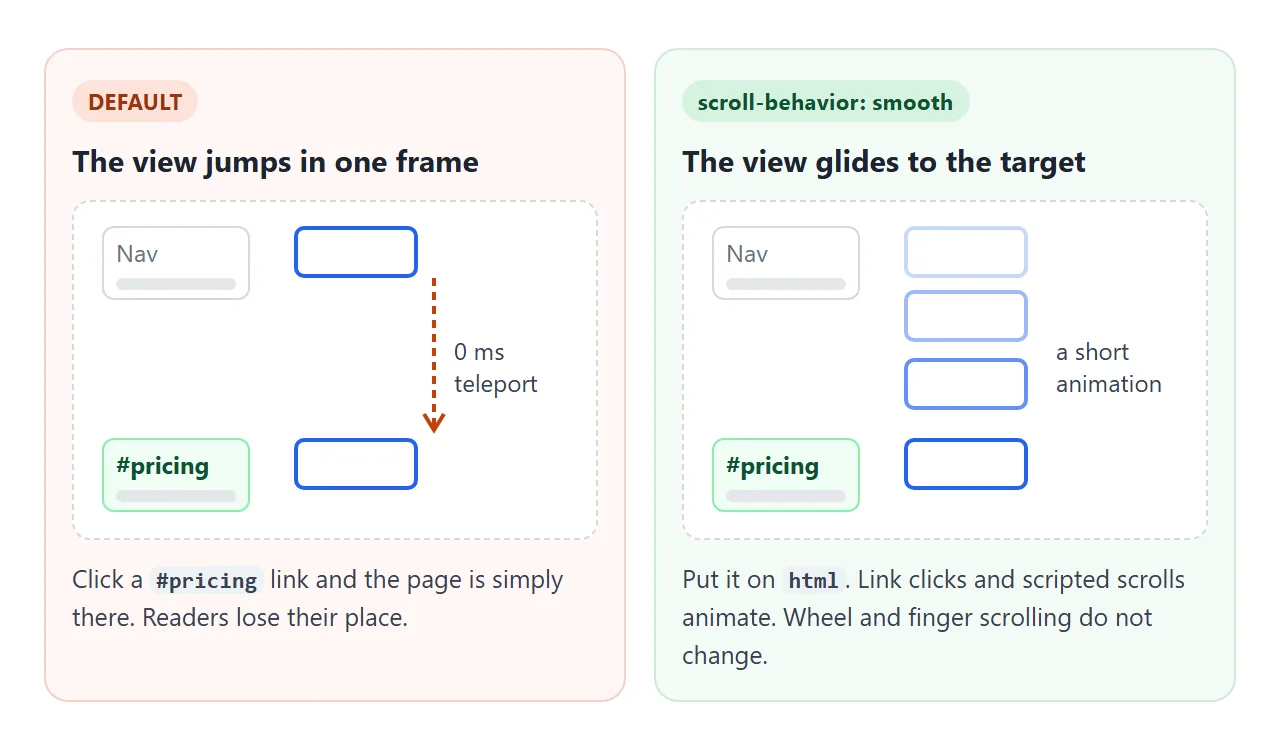 Without the rule the view jumps. With it, the same link animates to the target.