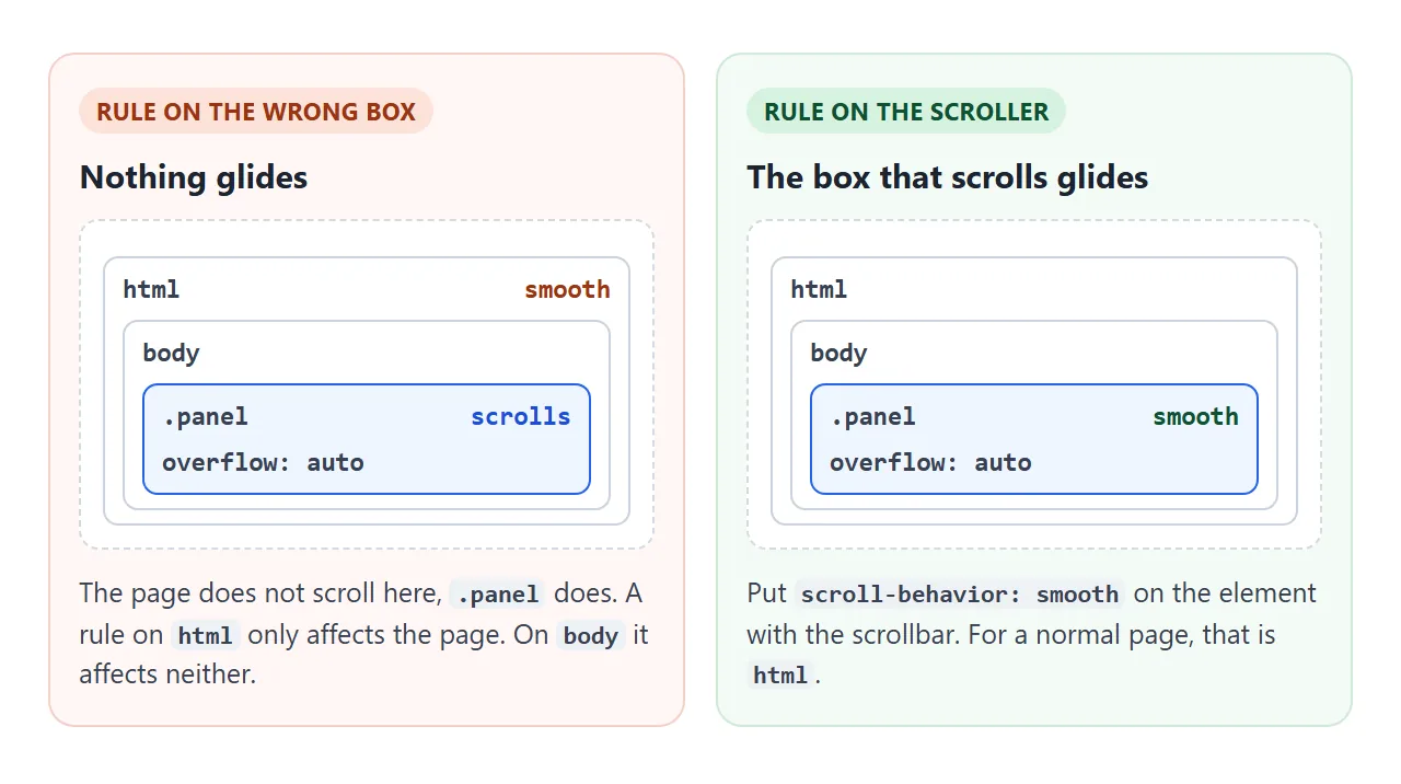 scroll-behavior only affects the element that scrolls. For a normal page, that is html.