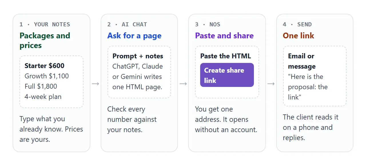 From your notes to a link the client can open, in four steps.