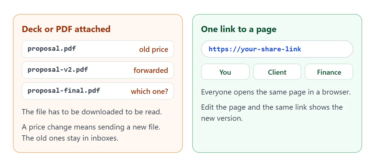 A file attached to an email, against one link to a page.