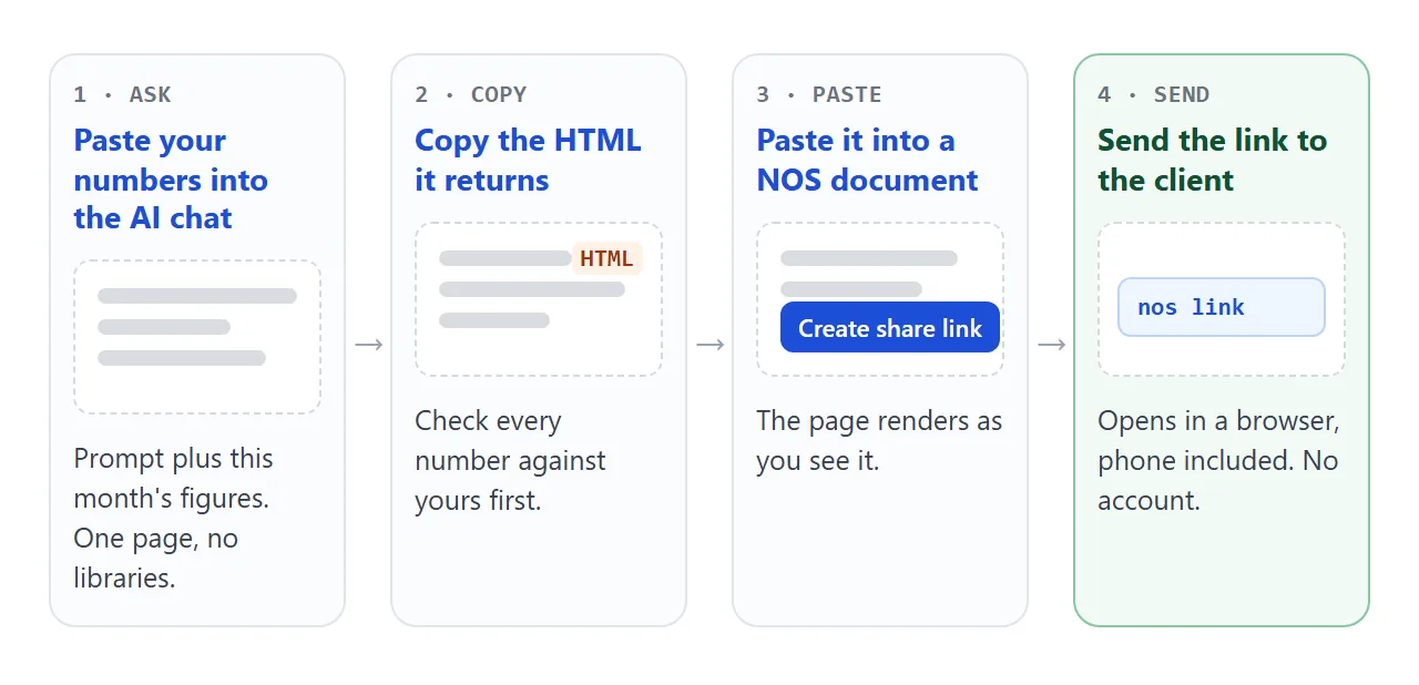 Paste your figures into the AI chat, check the numbers, paste the HTML into NOS and share the link.