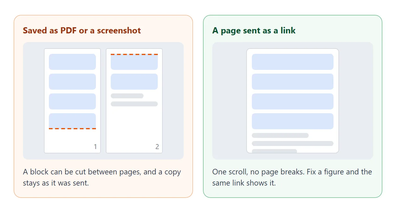 A PDF or screenshot can split a block across pages and stays as sent; a link is one scroll and shows a fixed figure.