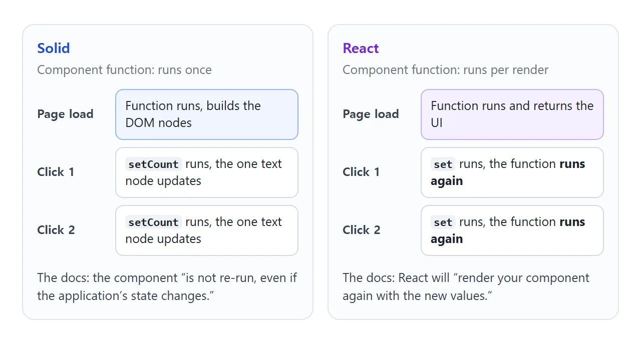 Solid runs the component function once. React runs it again after each state update, as each project's docs describe.