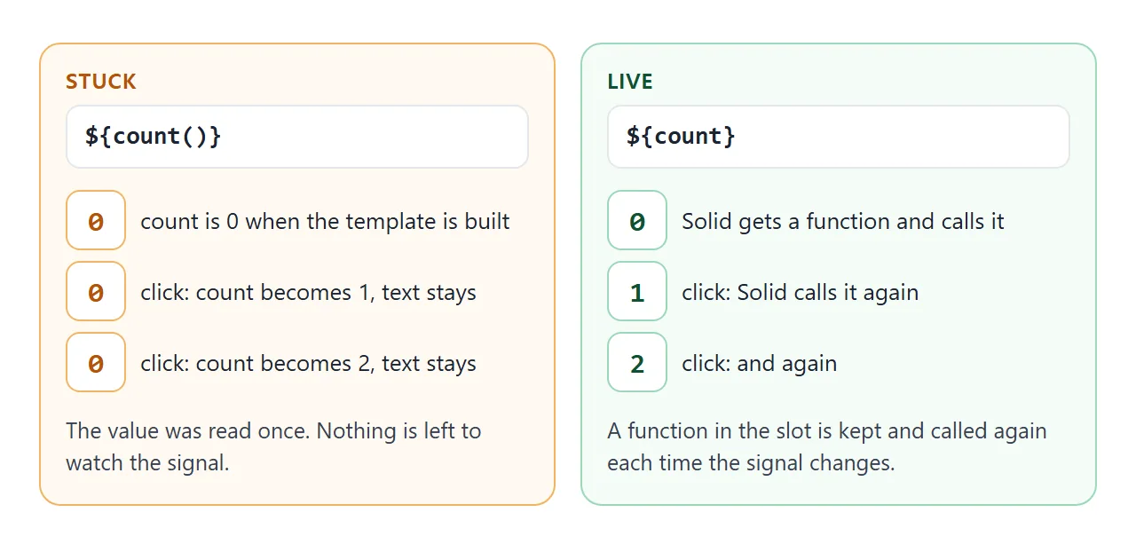 The same signal printed two ways: read once and stuck, or passed as a function and live.
