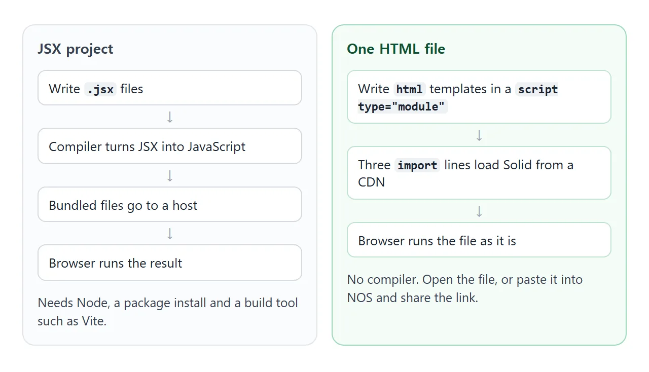 A JSX project goes through a compiler. A single HTML file loads Solid from a CDN and runs as written.