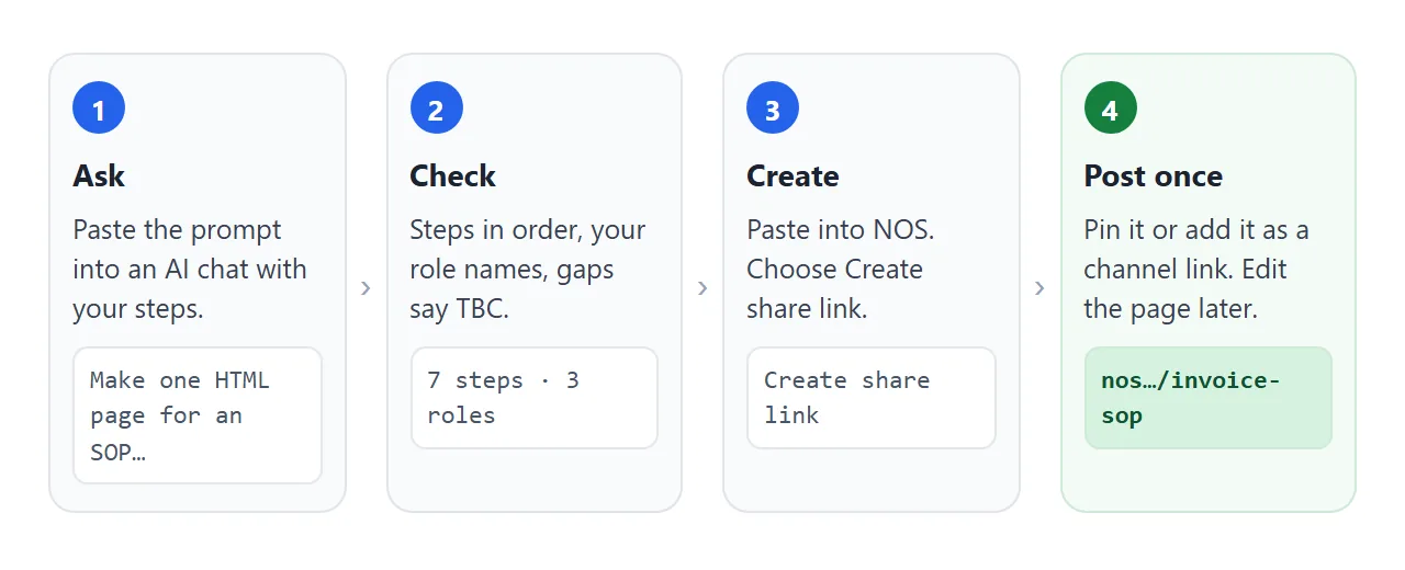 From the AI chat to one link: ask, check, create the share link, post it once.