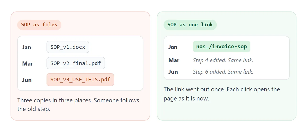 Three files on the left, one link on the right. The link went out once.