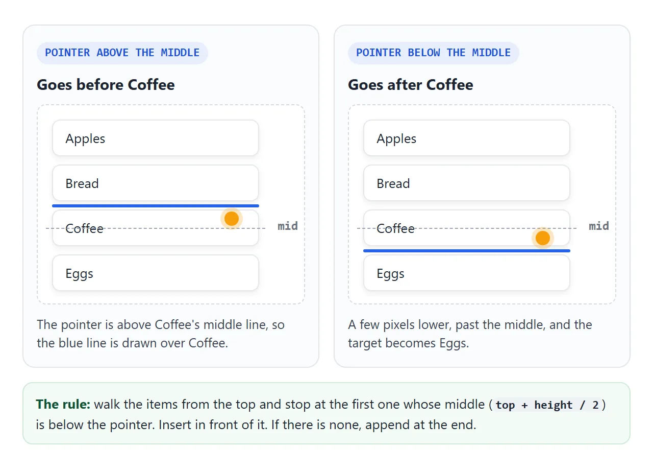 Above a row's middle, the item goes before it. Below the middle, it goes after.