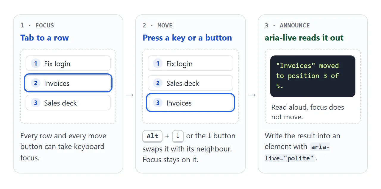 Focus a row, move it with a key or button, and let aria-live read out the new position.