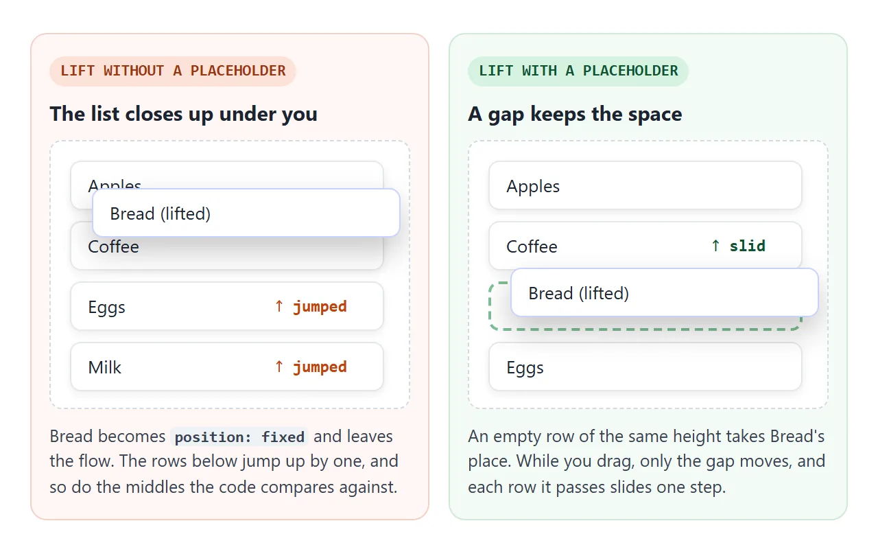 Left: the list closes up when the row is lifted. Right: a placeholder holds the space.