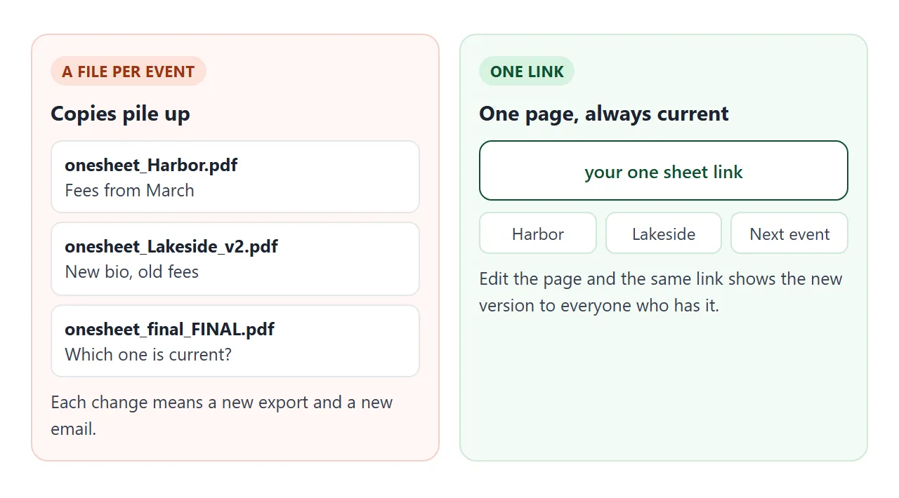 One file per event leaves copies of different ages. One link stays current.