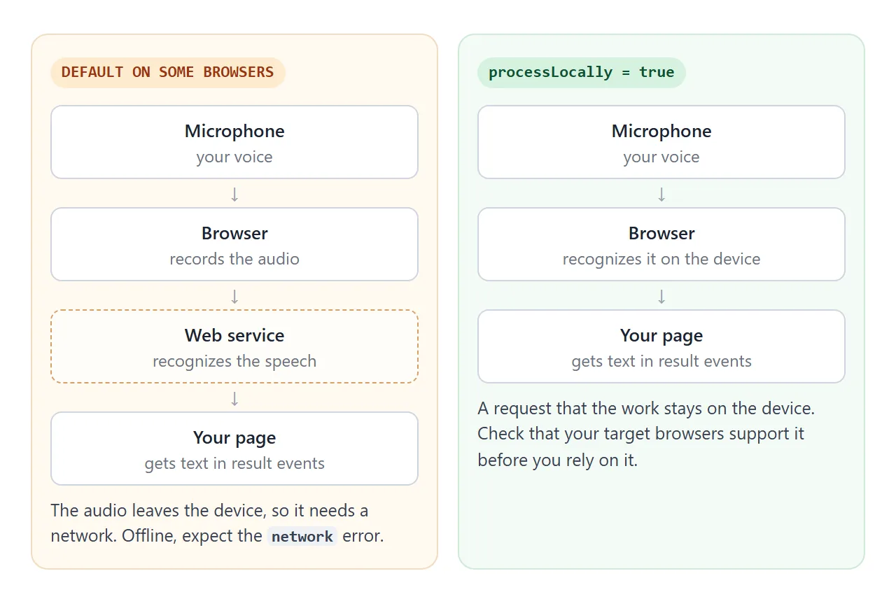 By default on some browsers the audio goes to a web service. The processLocally property asks for on-device recognition instead.