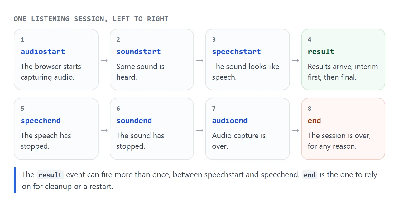The events of one listening session in order. result can fire several times, and end always comes last.