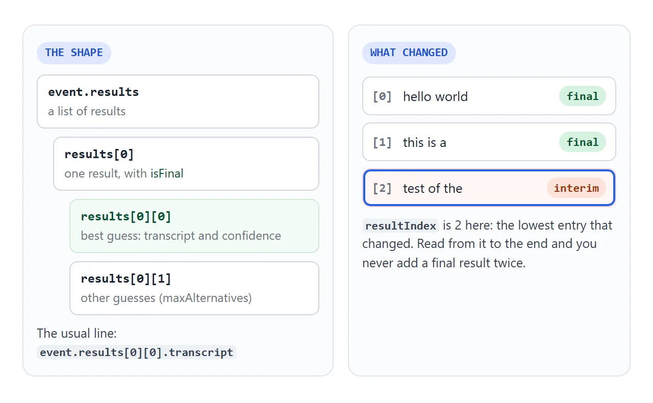 event.results holds results, each result holds alternatives. resultIndex marks the lowest entry that changed.