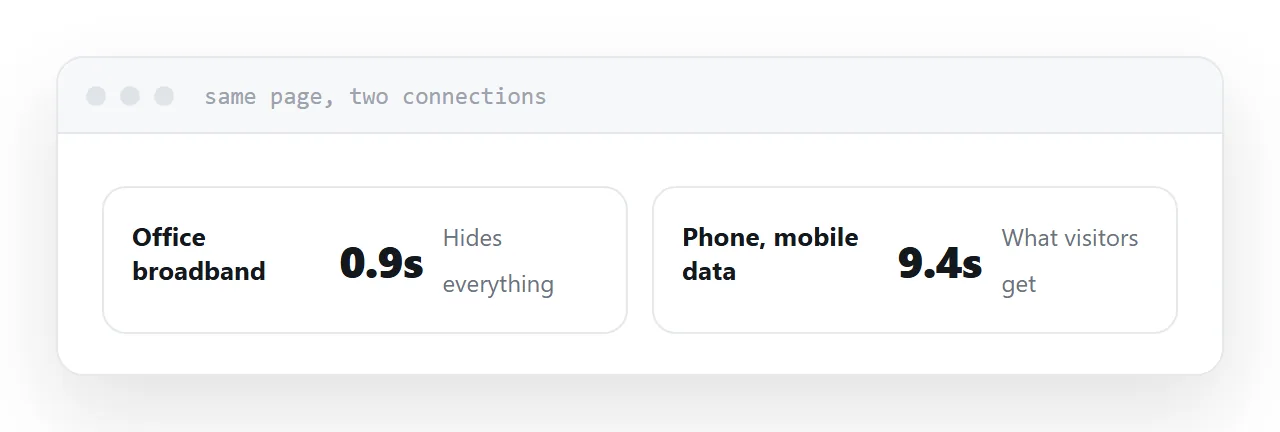 The same page measured on broadband and on a throttled mobile connection.
