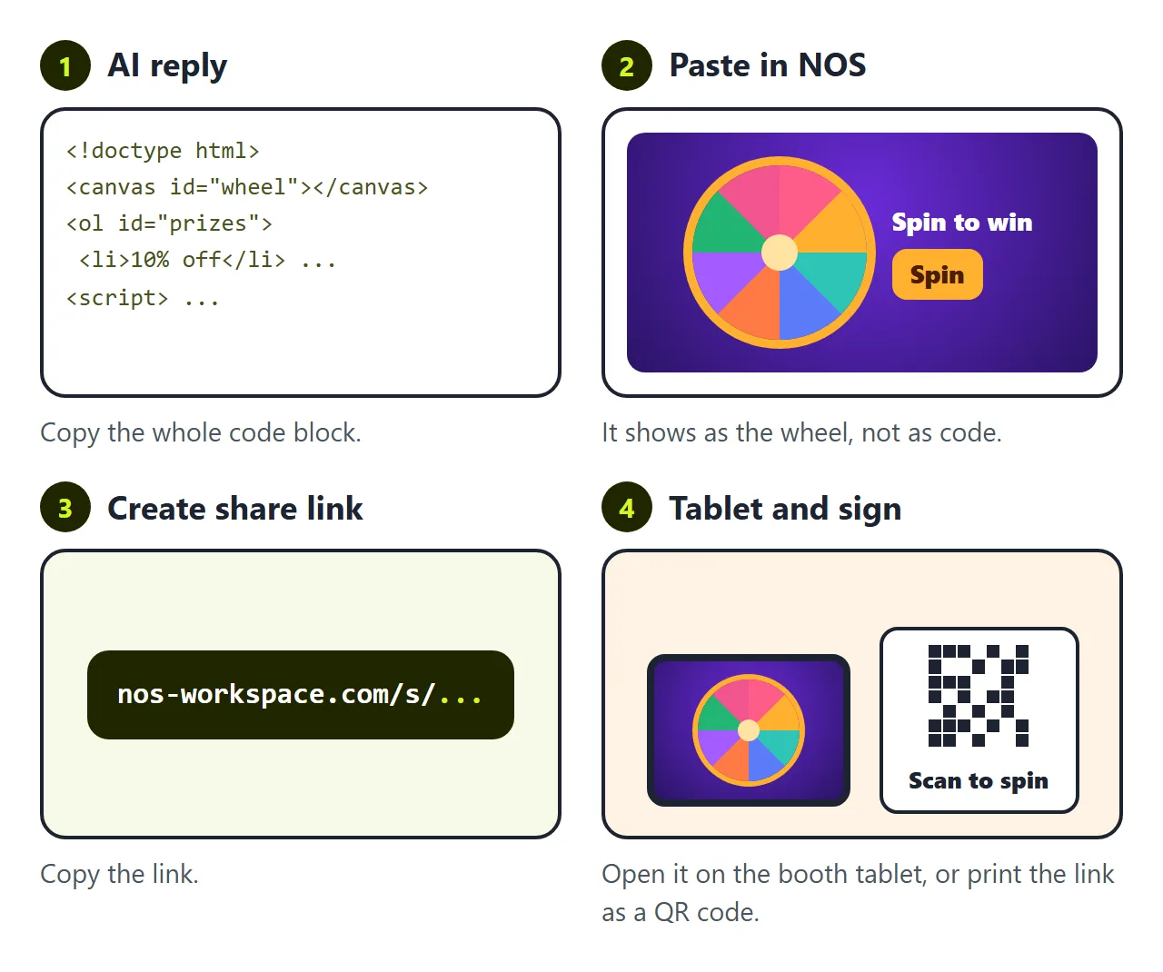 Four steps: copy the AI reply, paste it in NOS, create a share link, open it on the booth tablet or print it as a QR code.