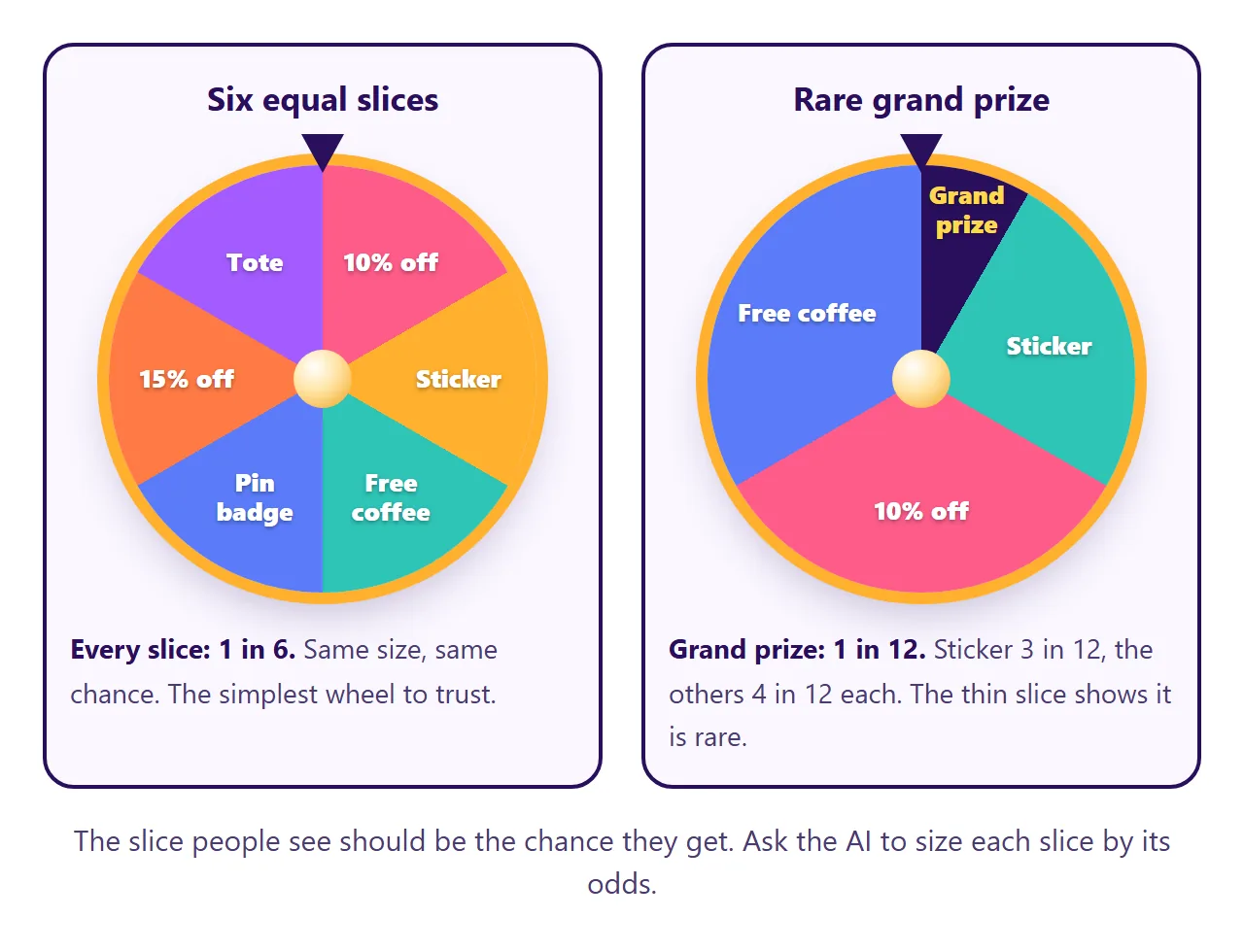 Two wheels. Six equal slices, each 1 in 6. A rare grand prize on a thin slice, 1 in 12, next to wider common slices.