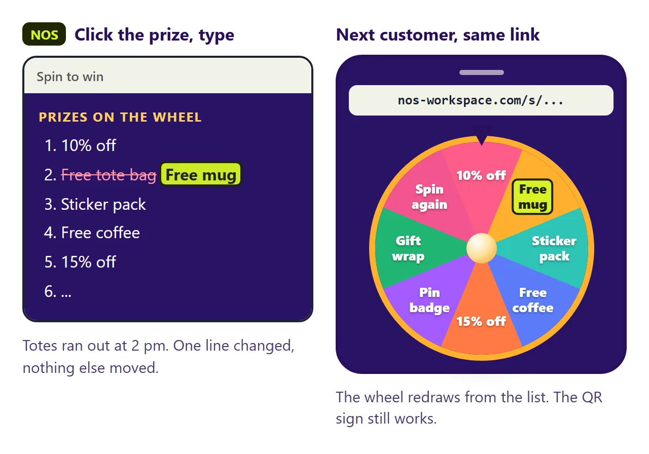 "Free tote bag" changed to "Free mug" in the prize list in NOS. The same link now shows a wheel with a mug slice.
