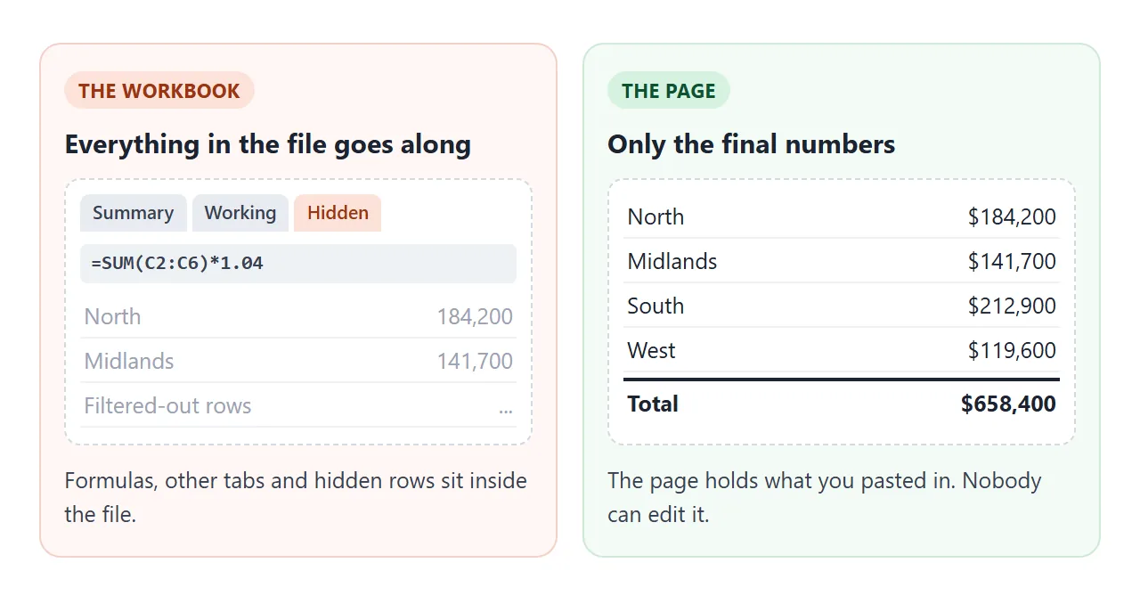 The workbook carries formulas, other tabs and hidden rows. The page carries what you pasted in.