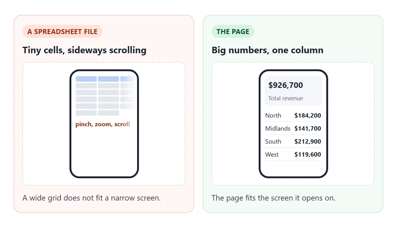 The same figures as a spreadsheet file on a phone, and as a page.