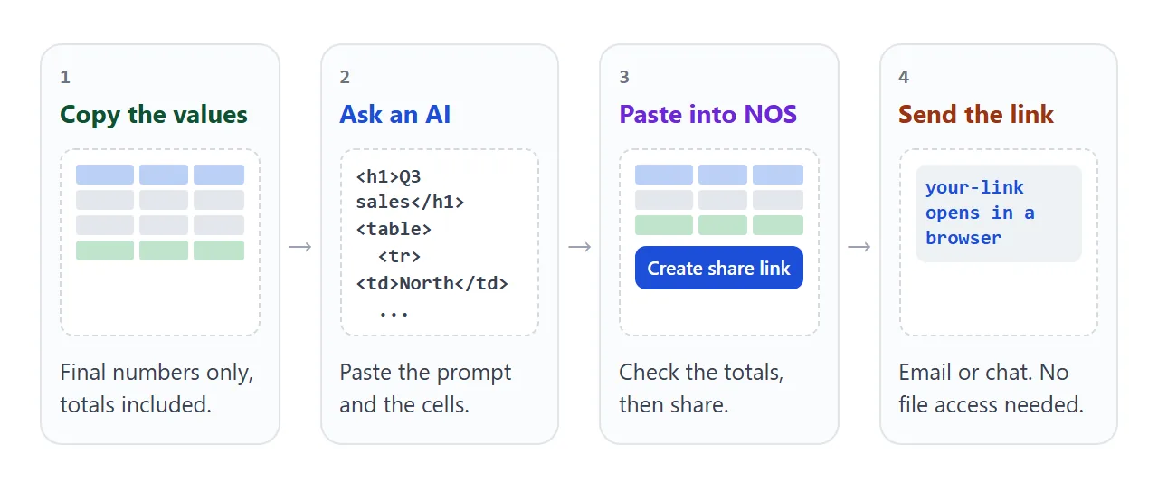 From spreadsheet to link in four steps.