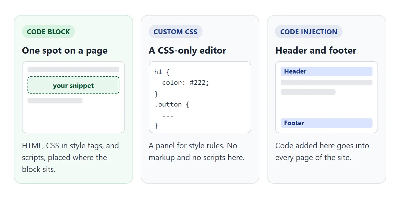The code block sits inside a page, the Custom CSS panel holds only styles, and code injection reaches the header and footer.
