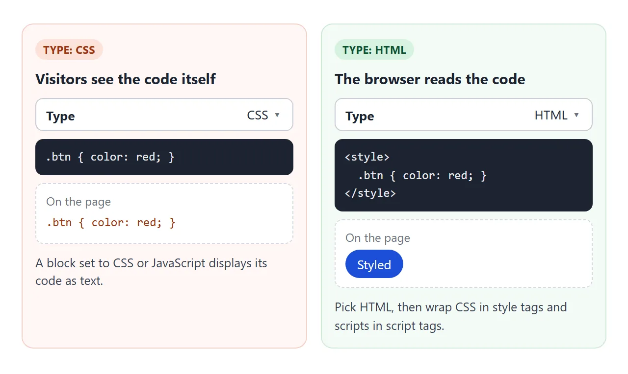 With the type on CSS the visitor reads the code. With the type on HTML and style tags the browser applies it.