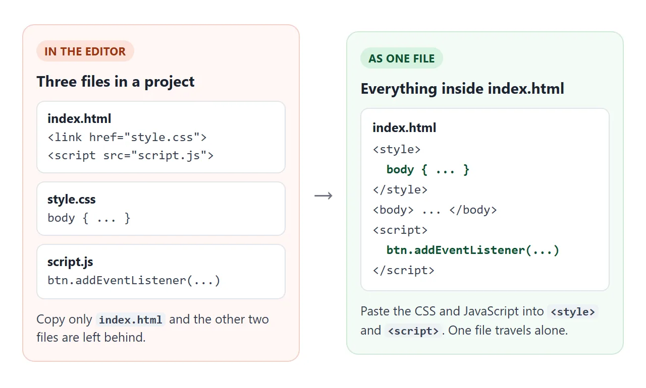 Three project files become one file when the CSS and JavaScript move inside style and script tags.
