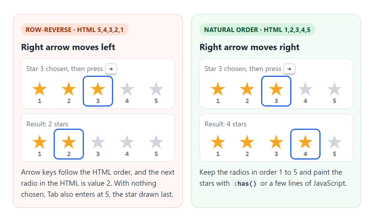 Arrow keys move to the next radio in the HTML. With row-reverse, that is the star to the left.