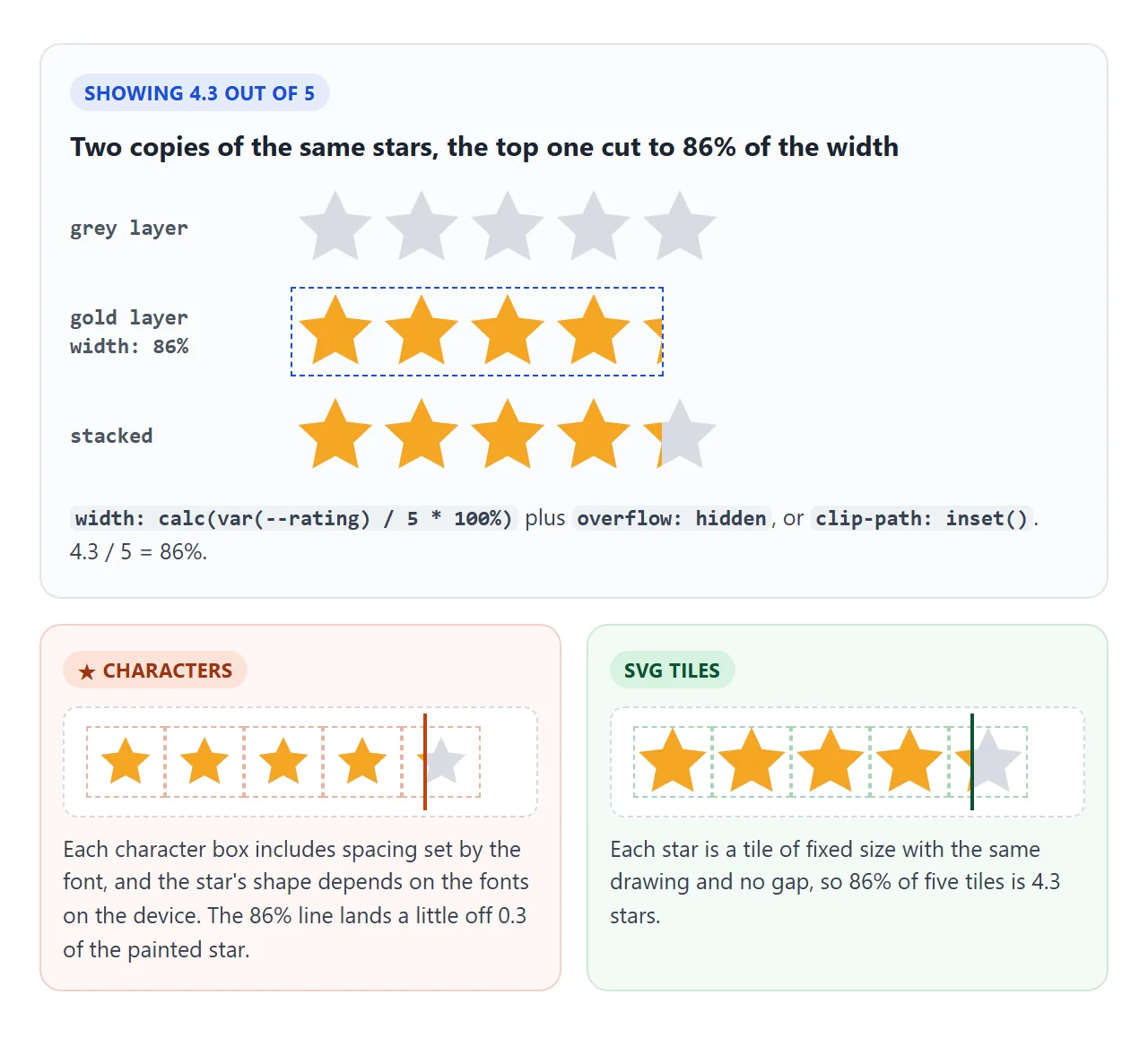 Two layers of the same stars. With SVG tiles the cut lands exactly; with characters it drifts.