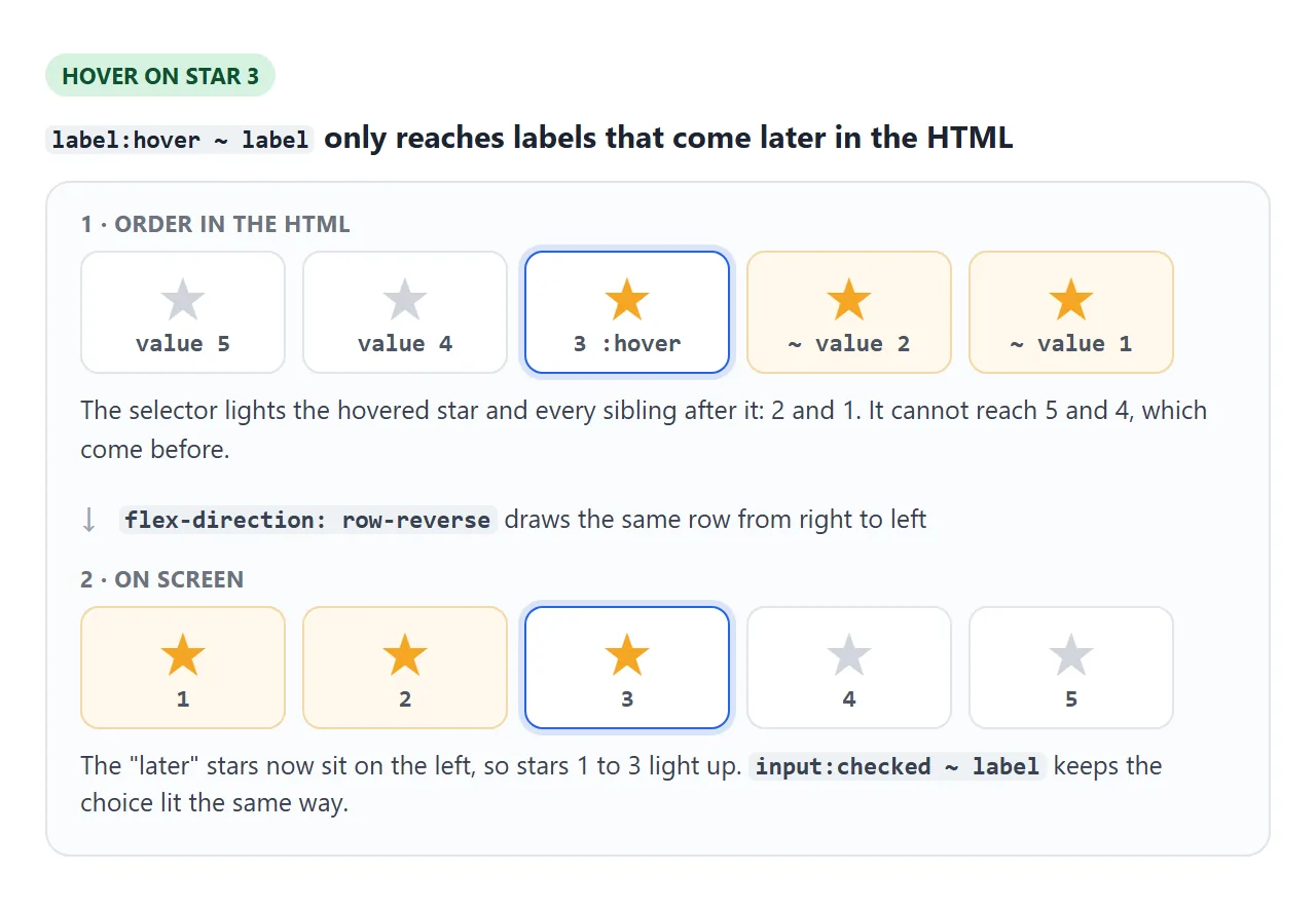 The HTML order is 5 to 1. row-reverse draws it 1 to 5, so "after" becomes "to the left".