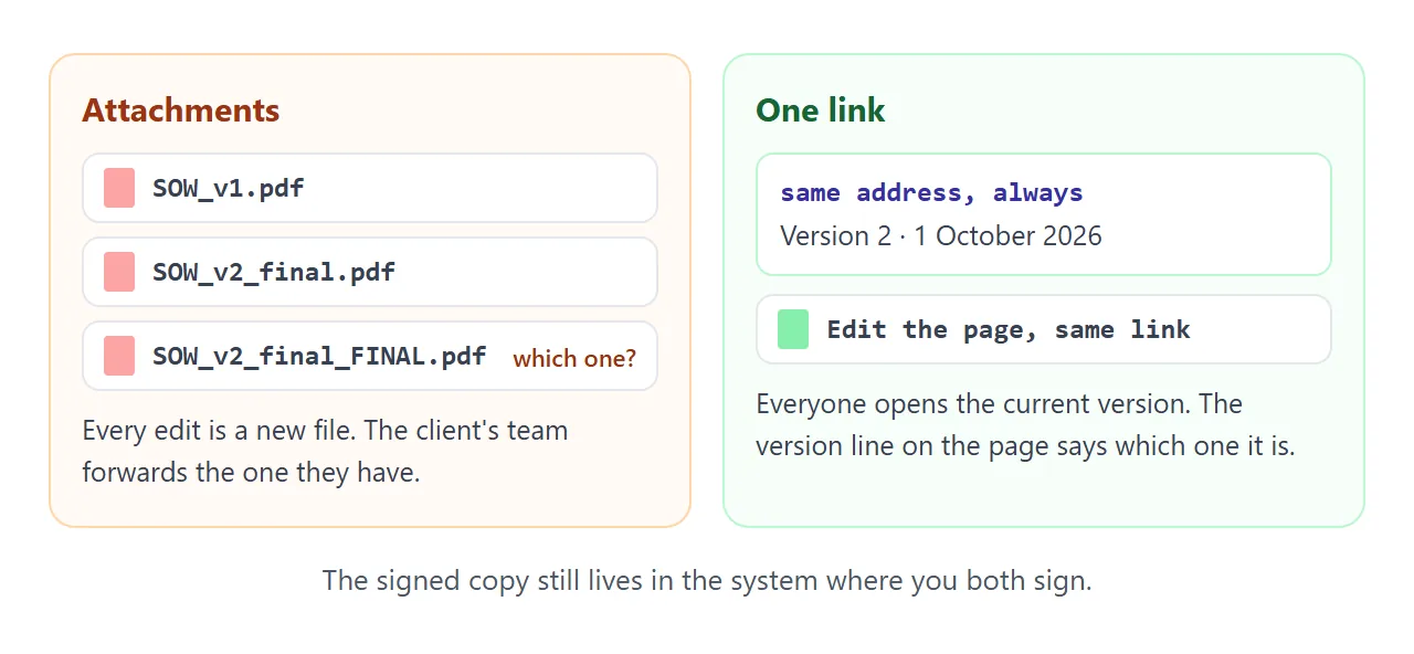Three PDFs with similar names, against one address that always shows the current version.