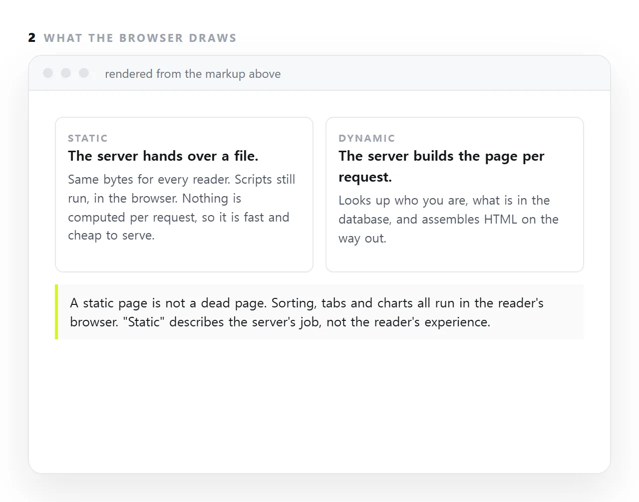 A static page is the same file served to everyone, with scripts running in the browser after it arrives. The misunderstanding is that static means non-interactive; it means nothing was computed on the server.