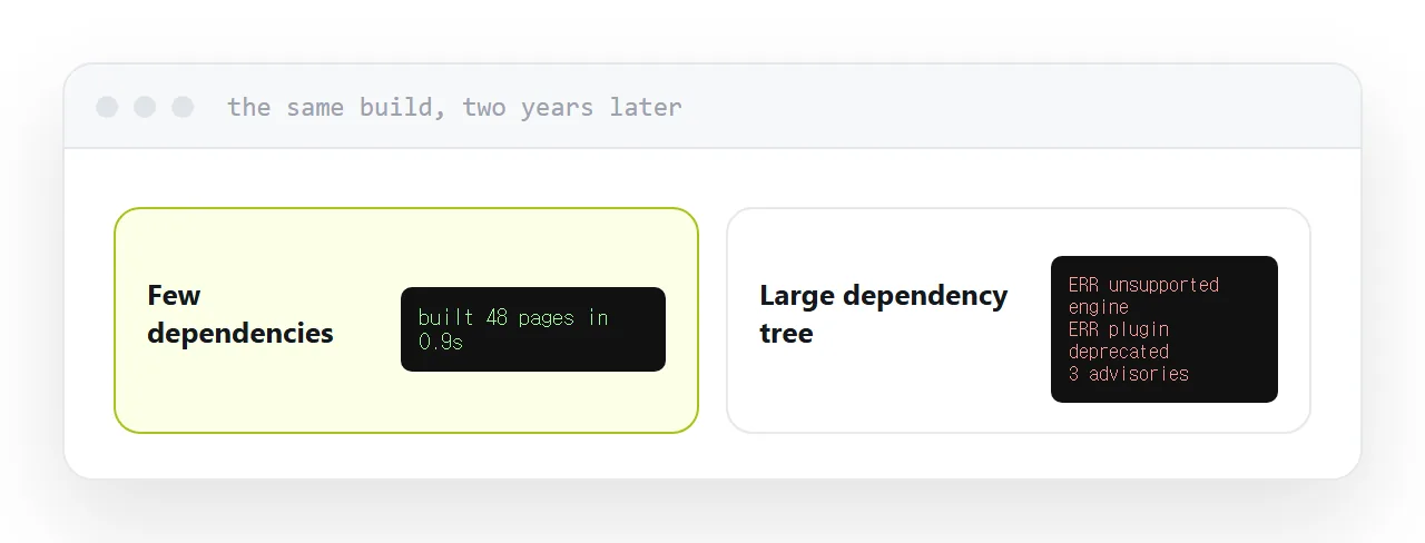 Two builds run two years later, one succeeding and one failing on dependencies.