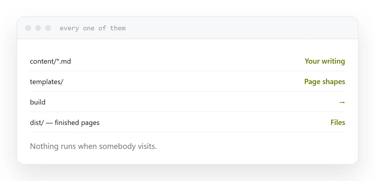 Source content and templates producing a folder of finished pages.