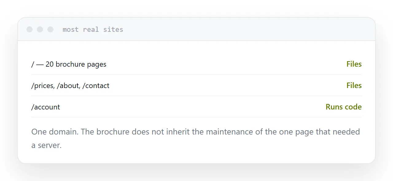 A site split into static pages and the one area that needs a server.
