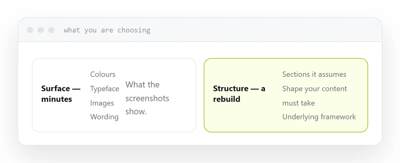 Template attributes split into surface and structural.