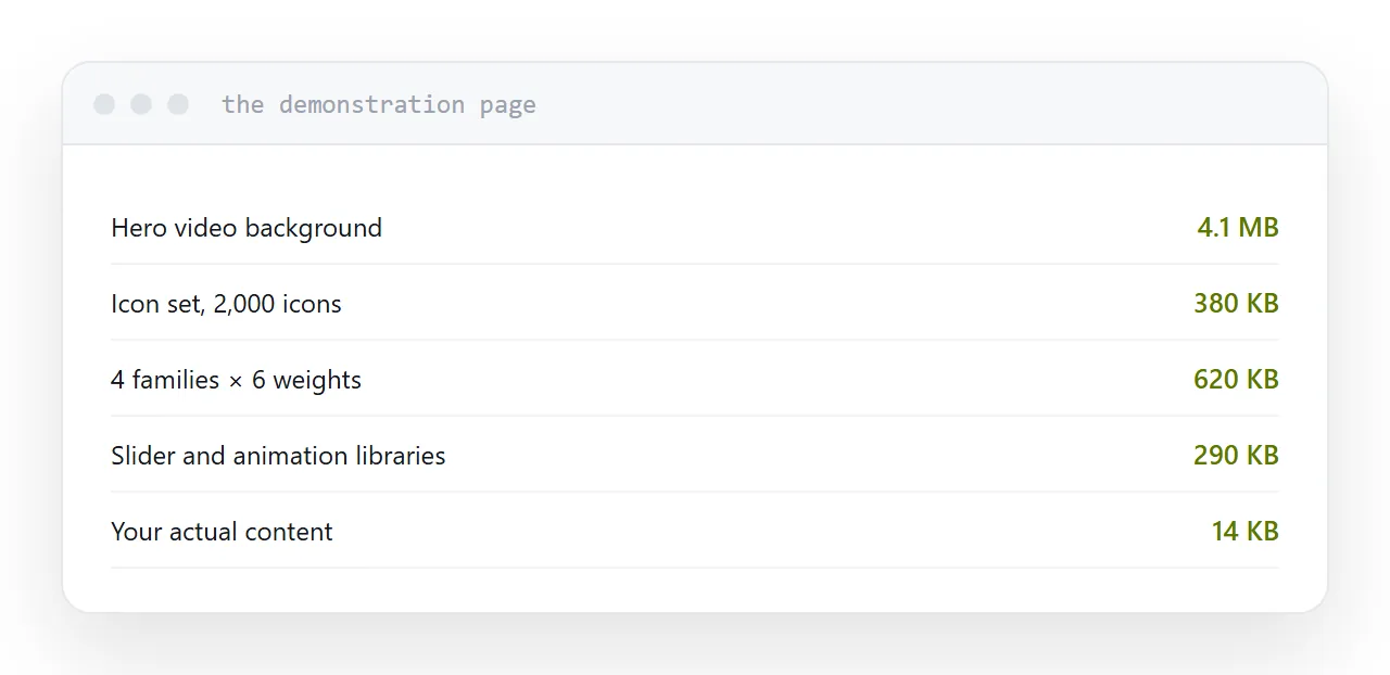 A template demonstration with its page weight and what makes it up.
