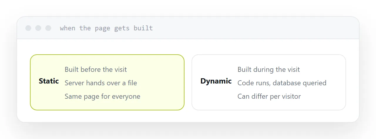 A request answered from a ready file beside one assembled per visitor.