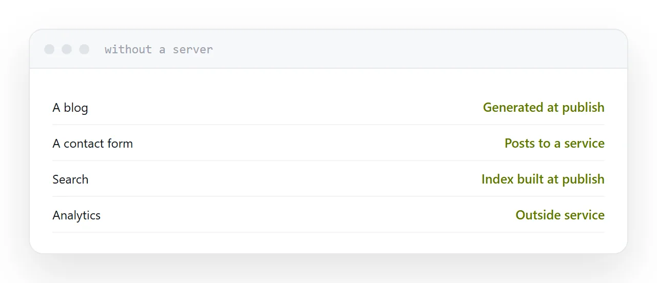 A static site with a blog, a form and search, each handled without a server.