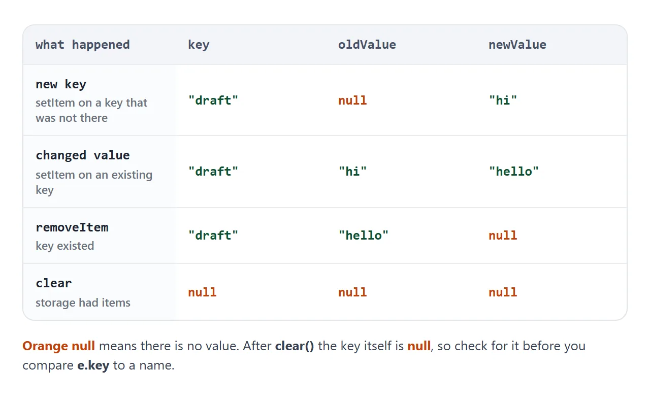 What key, oldValue and newValue are for a new key, a changed value, a removal and a clear.