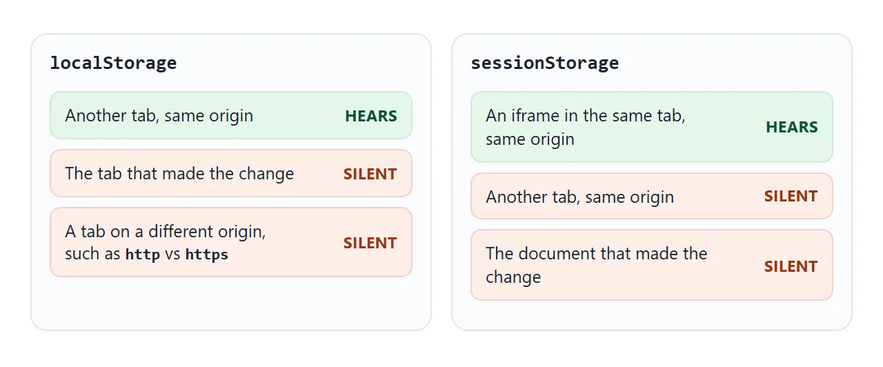 Which documents hear a change to localStorage and to sessionStorage.