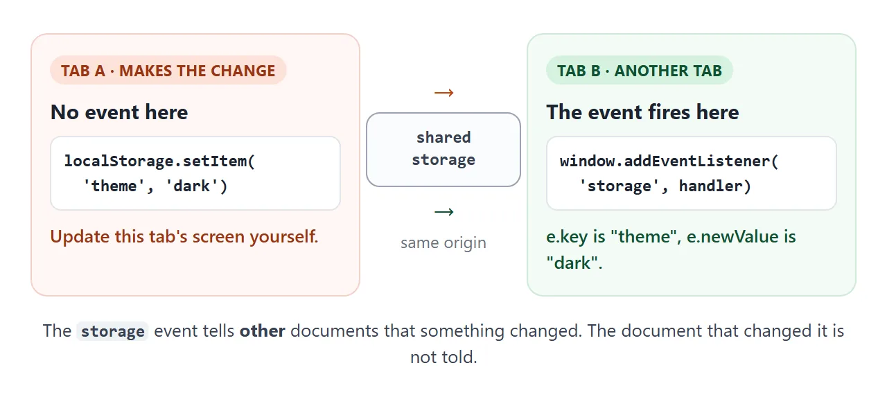 Tab A calls setItem and gets no event. Tab B, on the same origin, receives it on window.