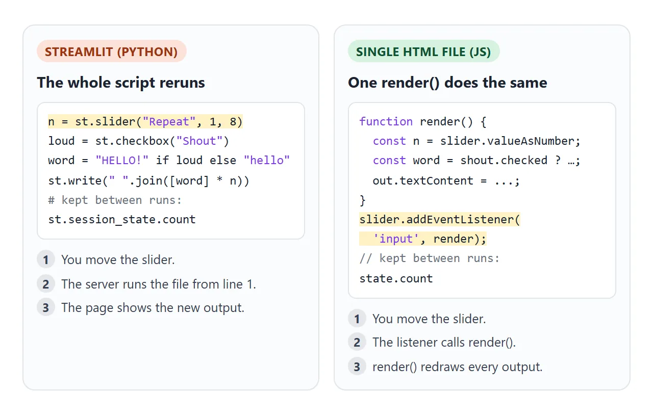 The same rerun loop in Python and in JavaScript. The highlighted line is what starts each run.
