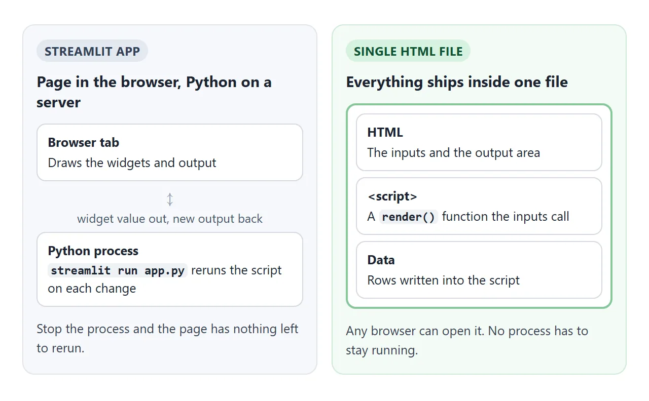 A Streamlit app splits work between the browser and a Python process. A single HTML file carries everything itself.