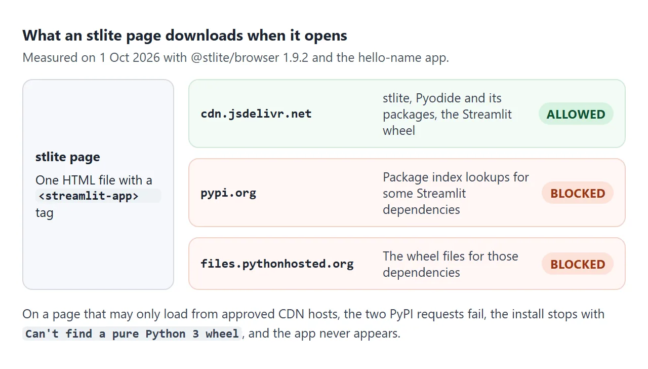What the stlite page fetched in our test, and which hosts a CDN-only page allows.