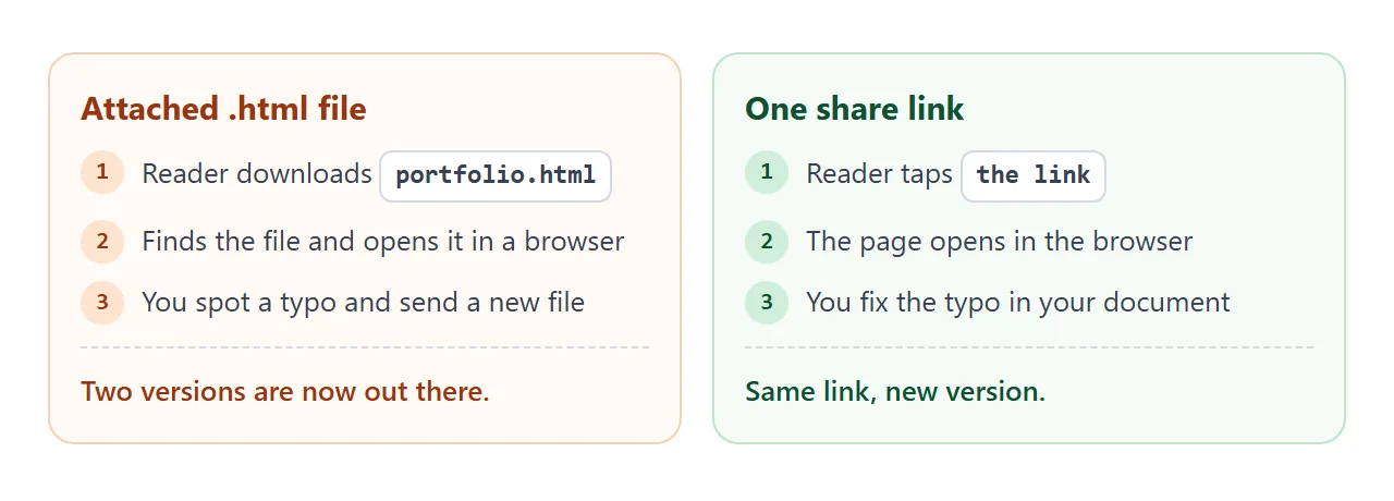 An attached file turns every fix into a new copy. A link stays one page.