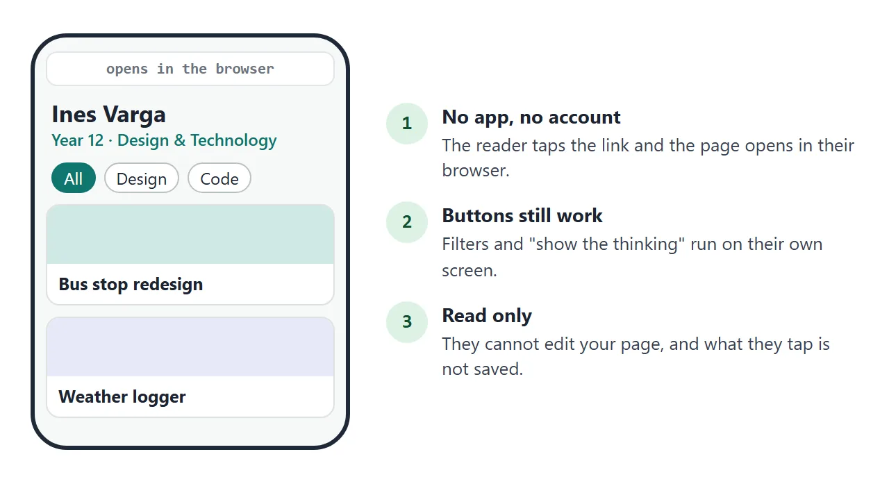 What the reader gets: the page in a browser, buttons working, read only.